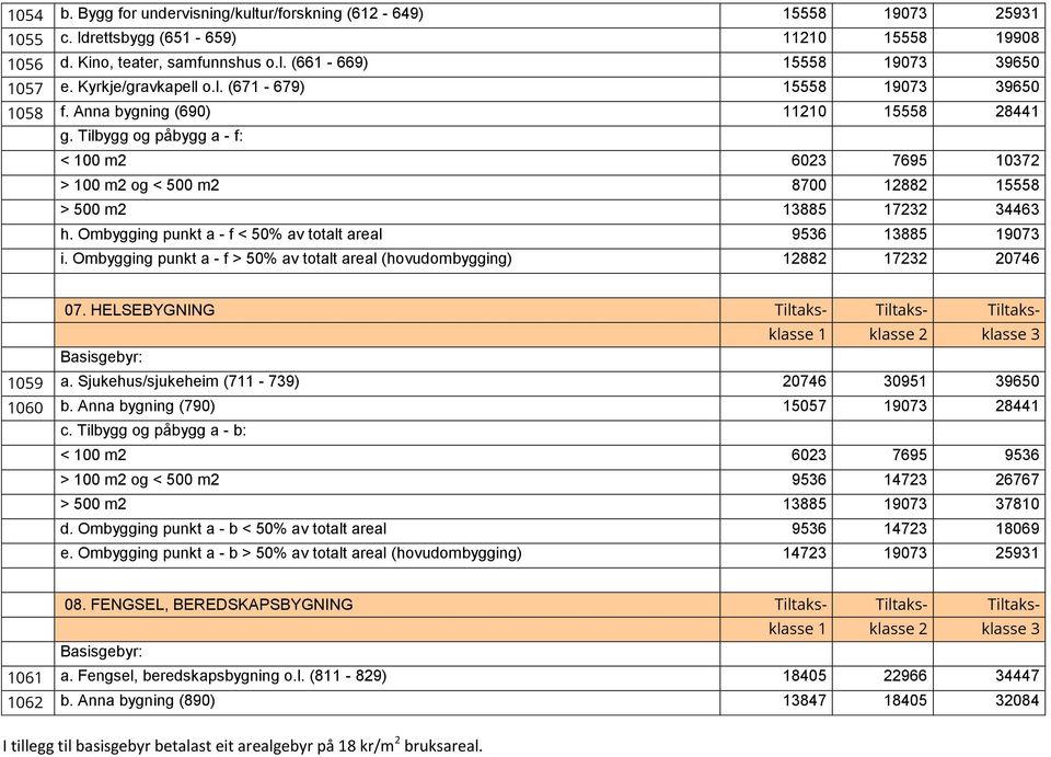 Tilbygg og påbygg a - f: < 100 m2 6023 7695 10372 > 100 m2 og < 500 m2 8700 12882 15558 > 500 m2 13885 17232 34463 h. Ombygging punkt a - f < 50% av totalt areal 9536 13885 19073 i.