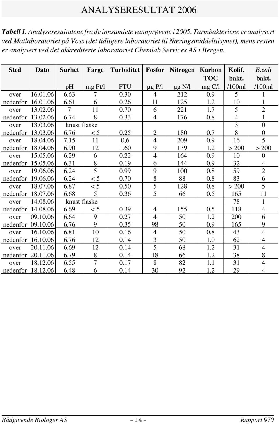Sted Dato Surhet Farge Turbiditet Fosfor Nitrogen Karbon TOC mg C/l Kolif. bakt. /1ml E.coli bakt. /1ml ph mg Pt/l FTU µg P/l µg N/l over.6 6.63 7.3 4 212.9 5 1.6 6.61 6.26 11 125 1.2 1 1 over.6 7 11.
