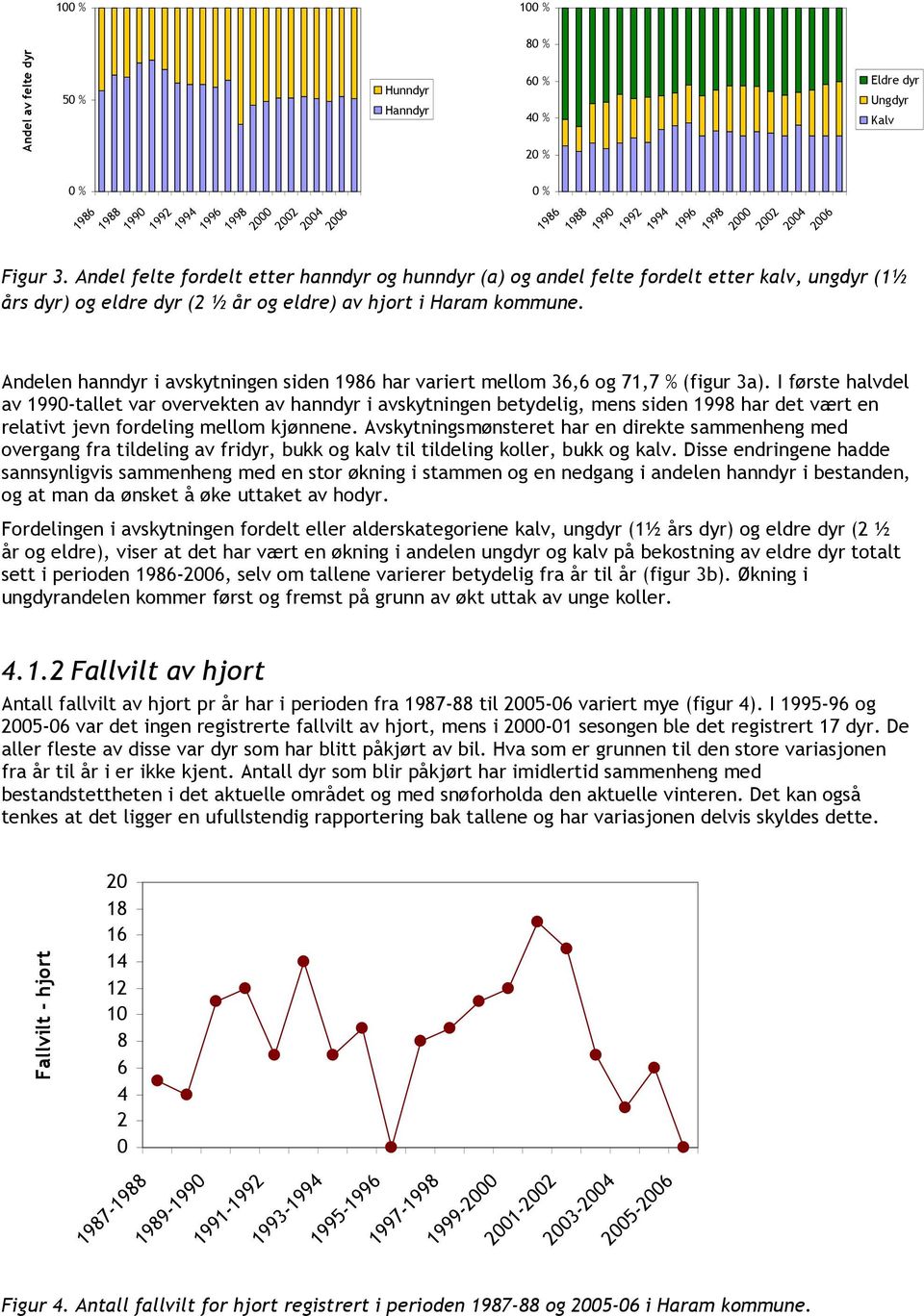 Eldre dyr Ungdyr Kalv Andelen hanndyr i avskytningen siden 1986 har variert mellom 36,6 og 71,7 % (figur 3a).