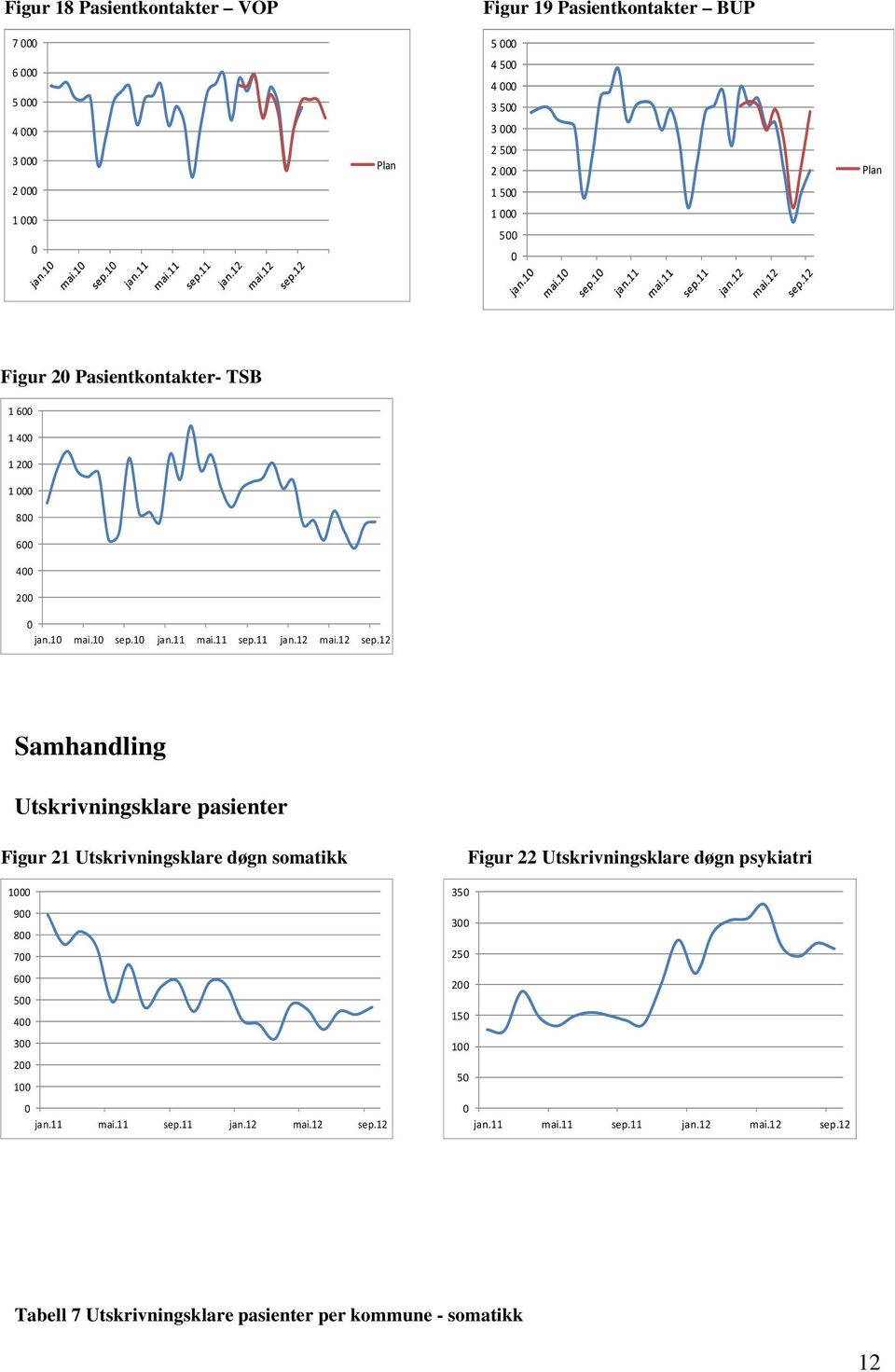 12 Samhandling Utskrivningsklare pasienter Figur 21 Utskrivningsklare døgn somatikk 1 9 8 7 6 5 4 3 2 1 jan.11 mai.11 sep.11 jan.