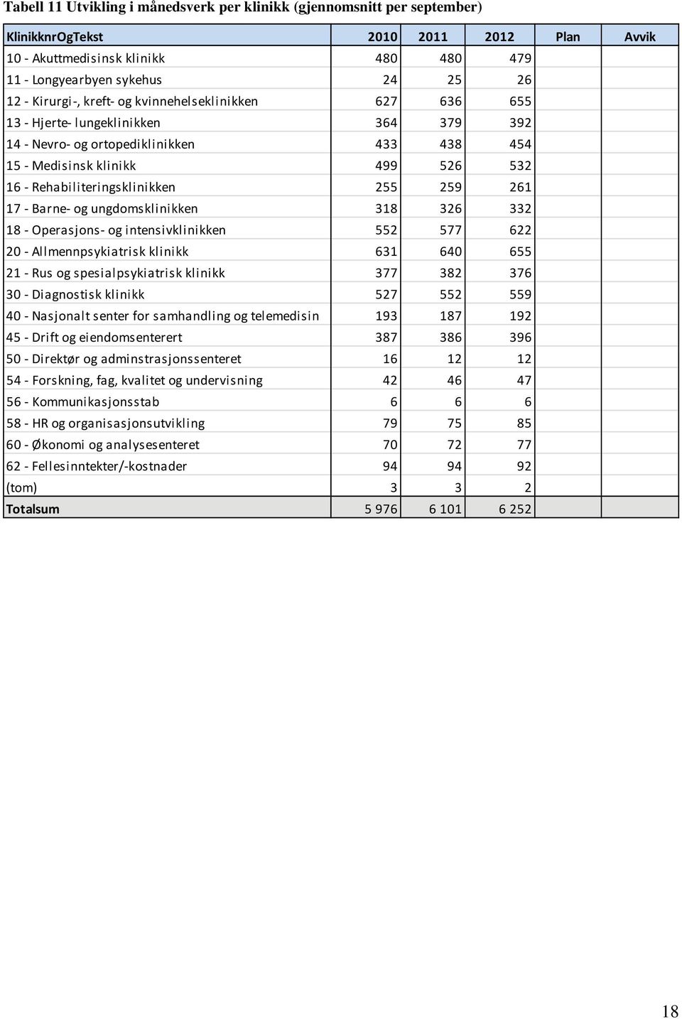 ungdomsklinikken 318 326 332 18 Operasjons og intensivklinikken 552 577 622 2 Allmennpsykiatrisk klinikk 631 64 655 21 Rus og spesialpsykiatrisk klinikk 377 382 376 3 Diagnostisk klinikk 527 552 559