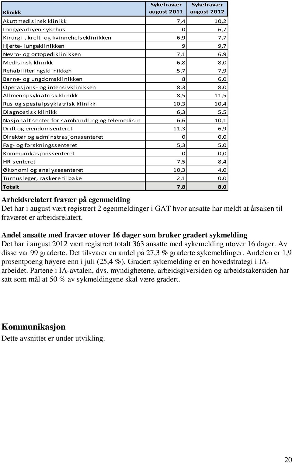 spesialpsykiatrisk klinikk 1,3 1,4 Diagnostisk klinikk 6,3 5,5 Nasjonalt senter for samhandling og telemedisin 6,6 1,1 Drift og eiendomsenteret 11,3 6,9 Direktør og adminstrasjonssenteret, Fag og