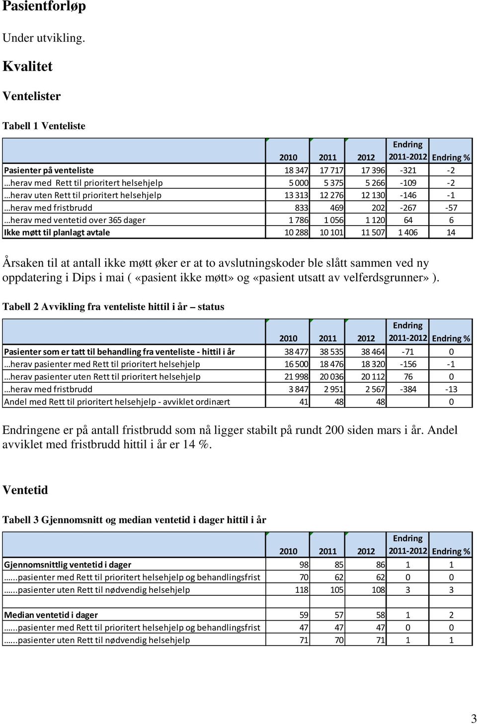 Rett til prioritert helsehjelp 13 313 12 276 12 13 146 1 herav med fristbrudd 833 469 22 267 57 herav med ventetid over 365 dager 1 786 1 56 1 12 64 6 Ikke møtt til planlagt avtale 1 288 1 11 11 57 1