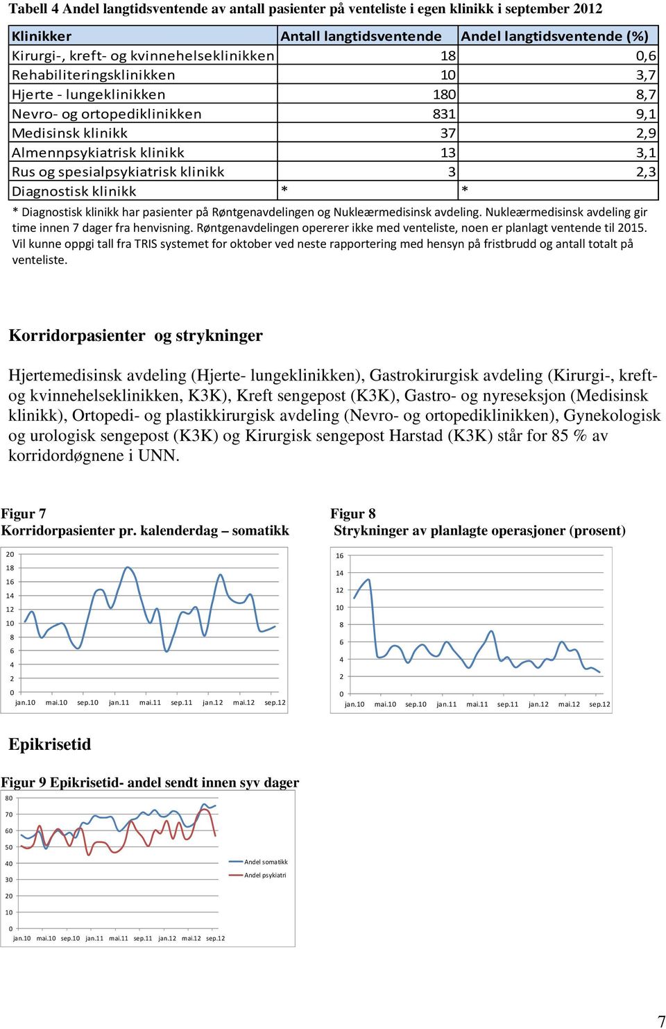 Diagnostisk klinikk * * * Diagnostisk klinikk har pasienter på Røntgenavdelingen og Nukleærmedisinsk avdeling. Nukleærmedisinsk avdeling gir time innen 7 dager fra henvisning.