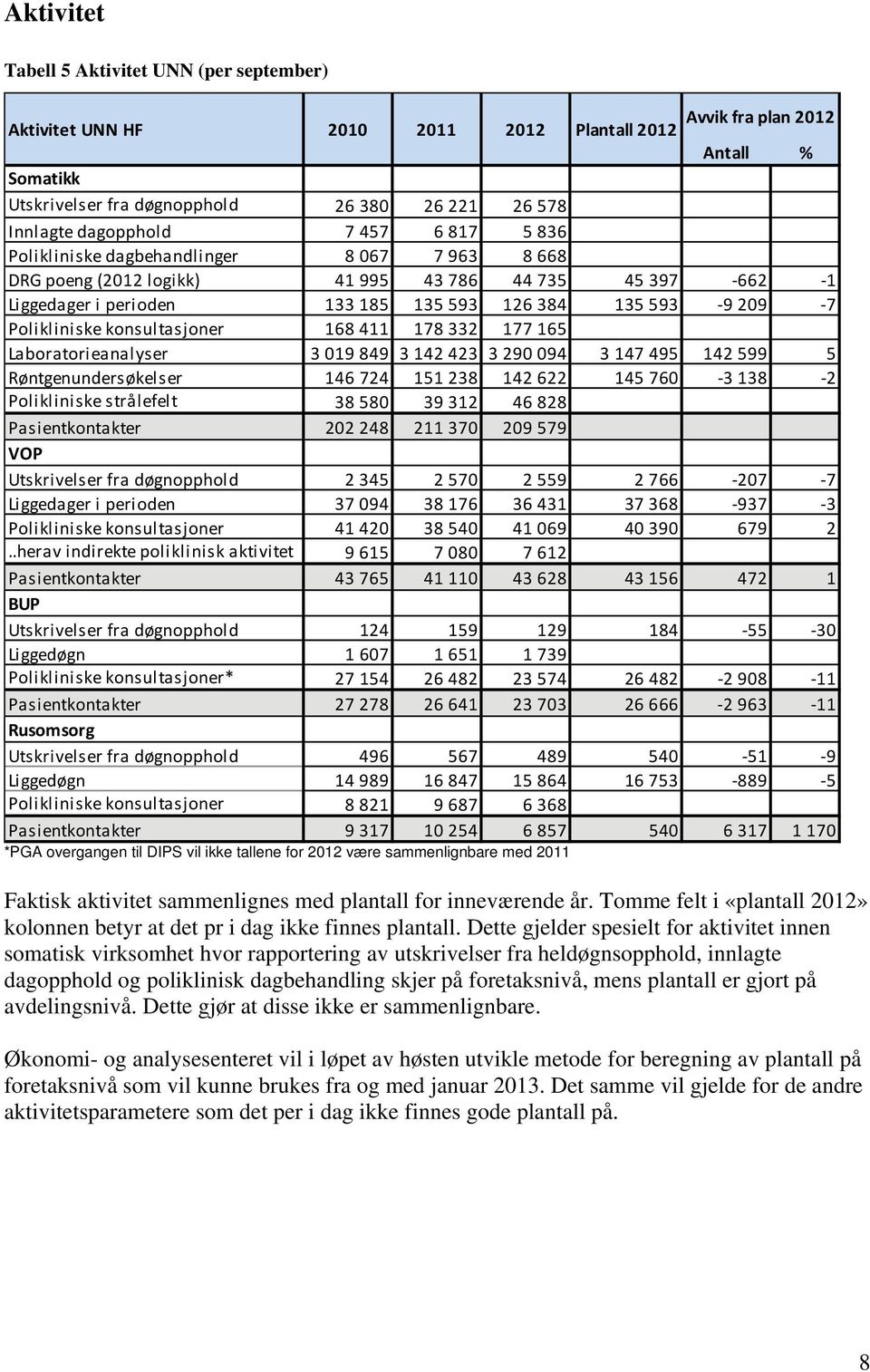 konsultasjoner 168 411 178 332 177 165 Laboratorieanalyser 3 19 849 3 142 423 3 29 94 3 147 495 142 599 5 Røntgenundersøkelser 146 724 151 238 142 622 145 76 3 138 2 Polikliniske strålefelt 38 58 39