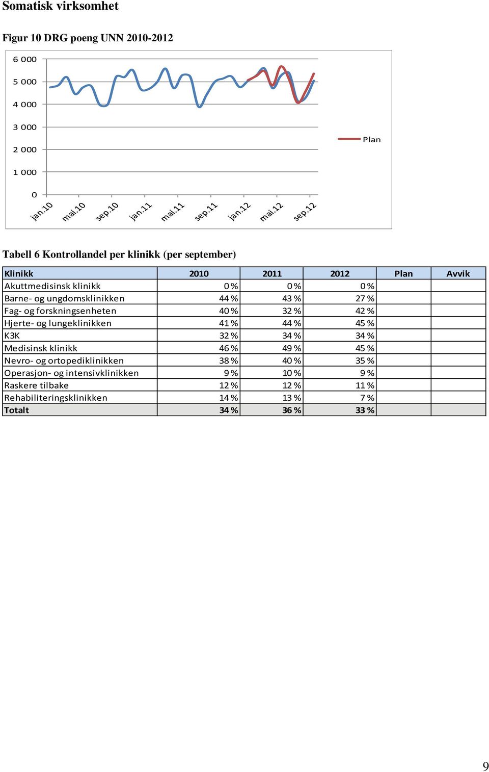 og lungeklinikken 41 % 44 % 45 % K3K 32 % 34 % 34 % Medisinsk klinikk 46 % 49 % 45 % Nevro og ortopediklinikken 38 % 4 % 35 %