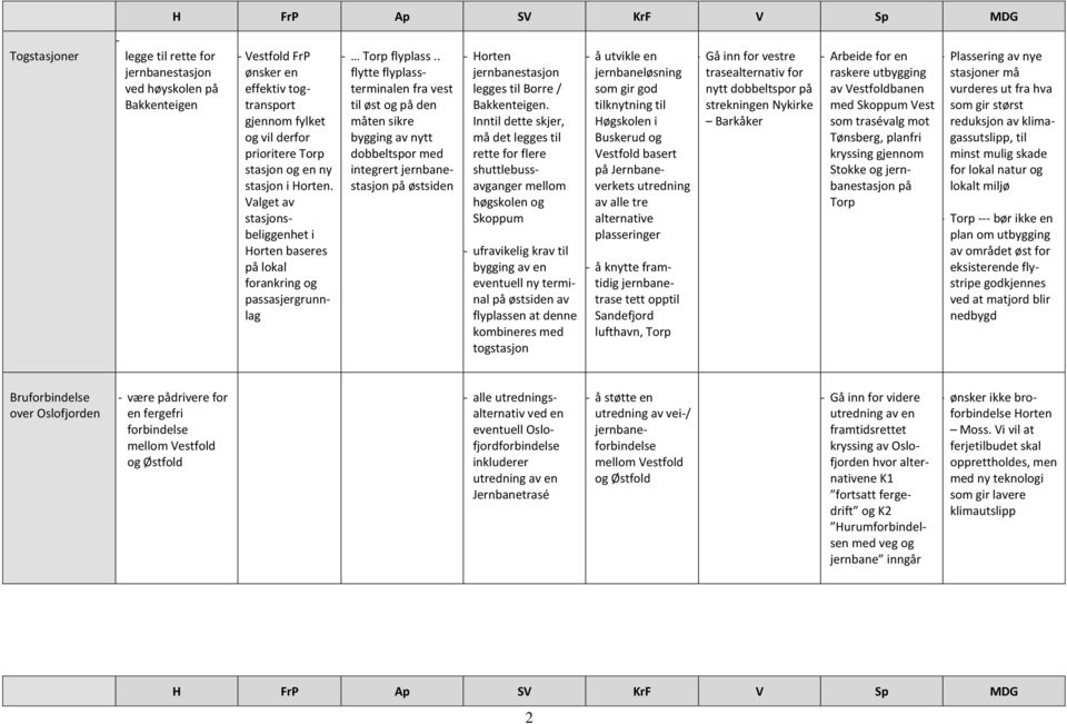 . flytte flyplassterminalen fra vest til øst og på den måten sikre bygging av nytt dobbeltspor med integrert jernbanestasjon på østsiden Horten jernbanestasjon legges til Borre / Bakkenteigen.