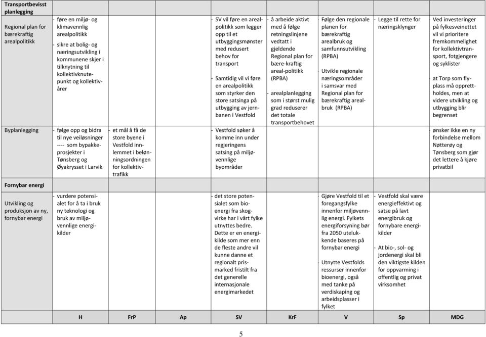 potensialet for å ta i bruk ny teknologi og bruk av miljøvennlige energikilder et mål å få de store byene i Vestfold innlemmet i belønningsordningen for kollektivtrafikk SV vil føre en arealpolitikk