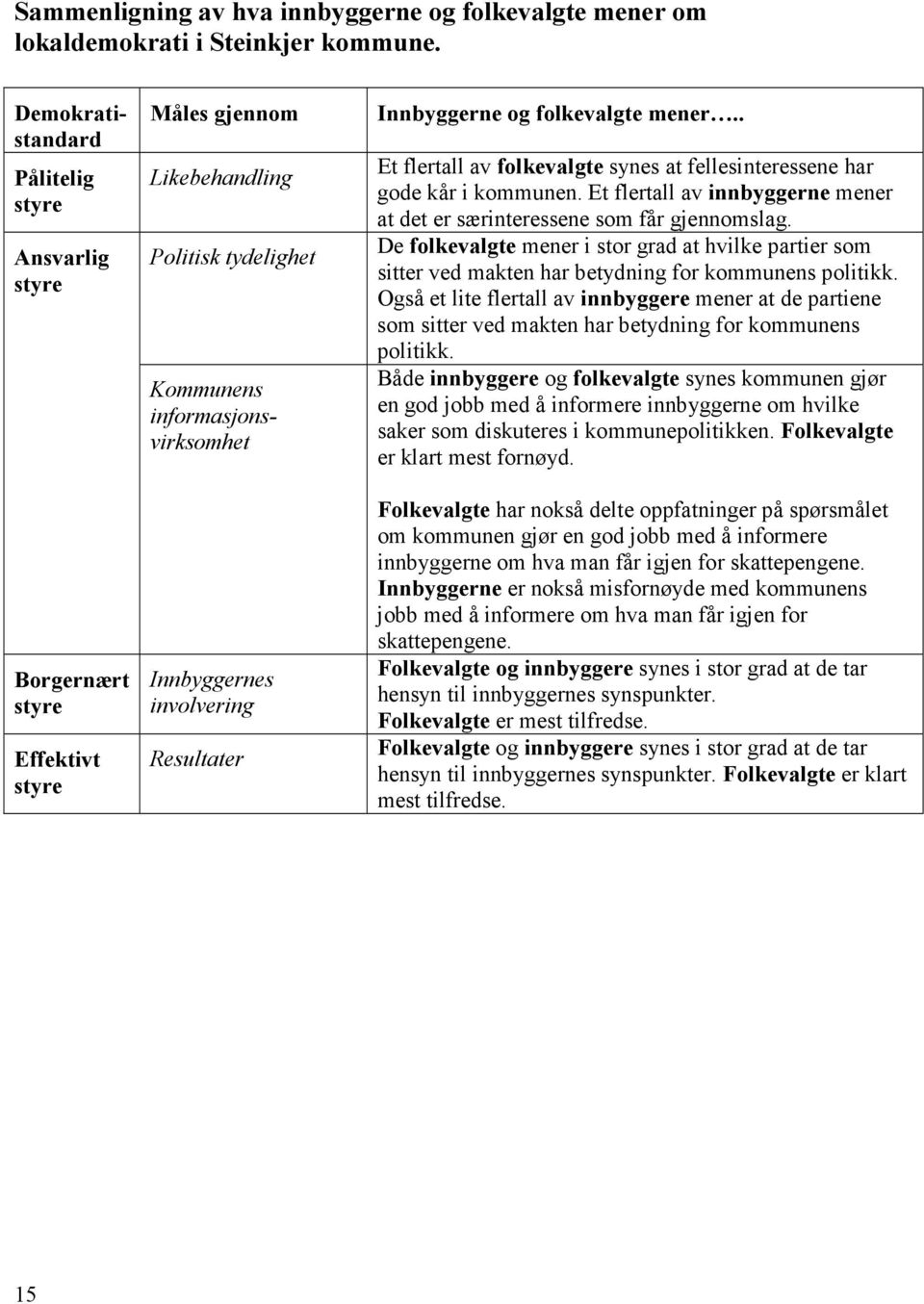 Resultater Innbyggerne og folkevalgte mener.. Et flertall av folkevalgte synes at fellesinteressene har gode kår i kommunen.