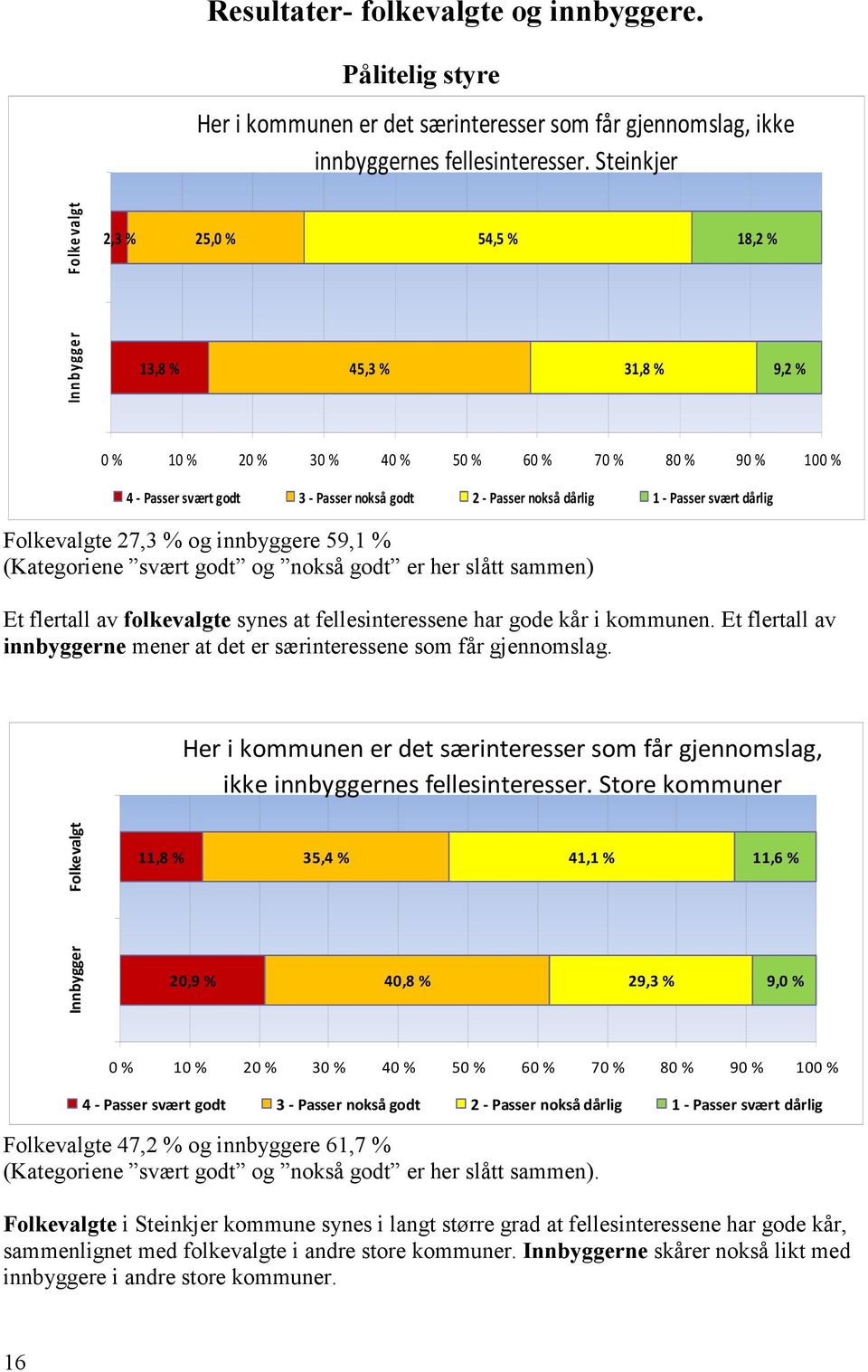 nokså dårlig 1 - Passer svært dårlig Folkevalgte 27,3 % og innbyggere 59,1 % (Kategoriene svært godt og nokså godt er her slått sammen) Et flertall av folkevalgte synes at fellesinteressene har gode