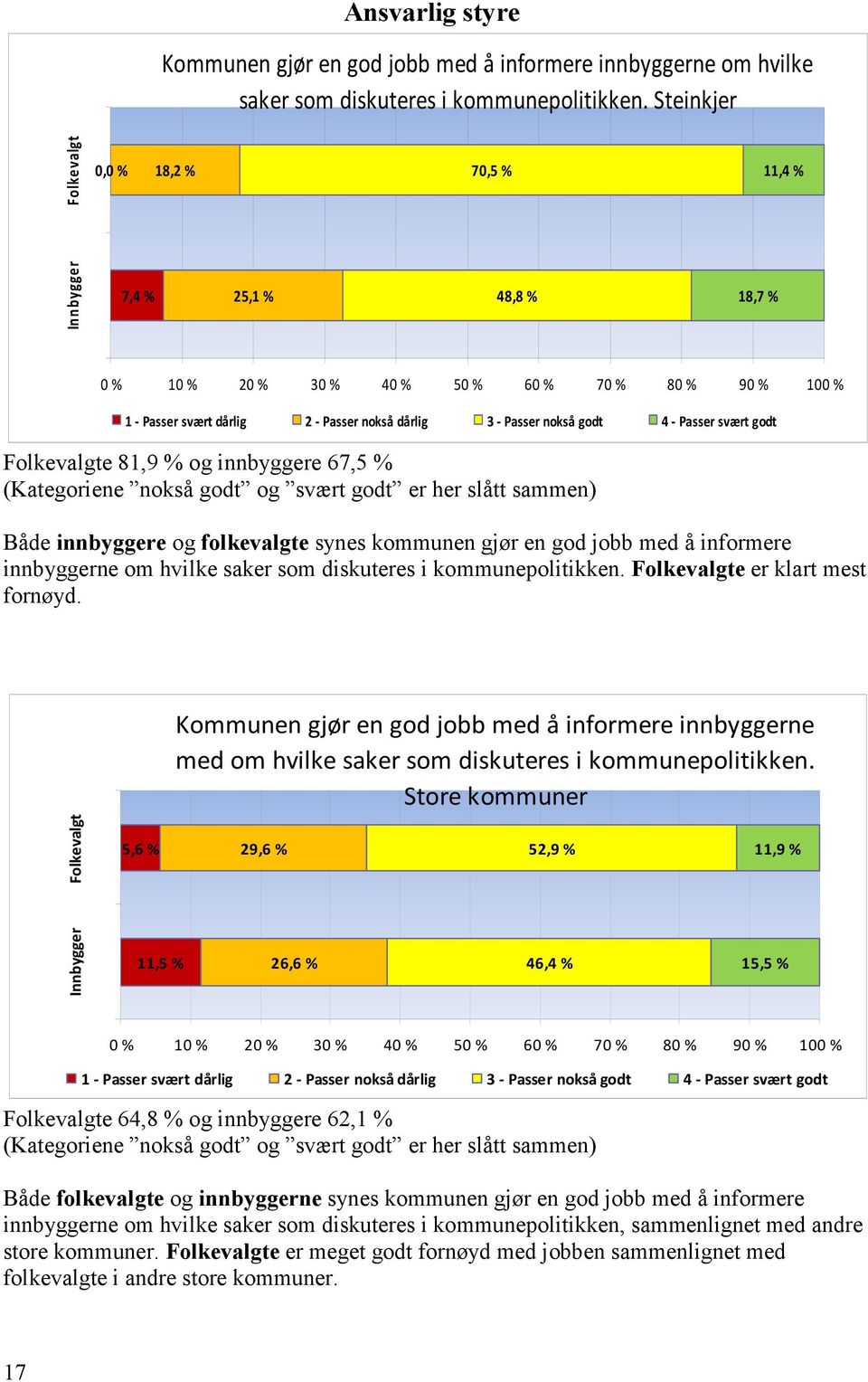 nokså godt 4 - Passer svært godt Folkevalgte 81,9 % og innbyggere 67,5 % (Kategoriene nokså godt og svært godt er her slått sammen) Både innbyggere og folkevalgte synes kommunen gjør en god jobb med