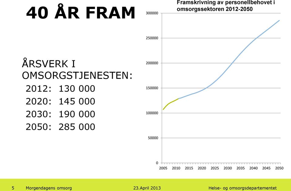 2012: 130 000 2020: 145 000 2030: 190 000 2050: 285 000 200000