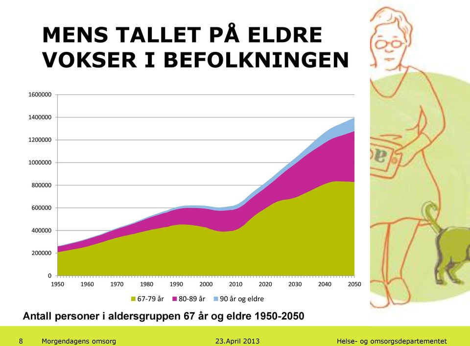 1980 1990 2000 2010 2020 2030 2040 2050 67-79 år 80-89 år 90