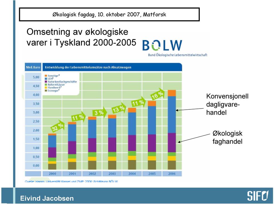 2000-2005 Konvensjonell