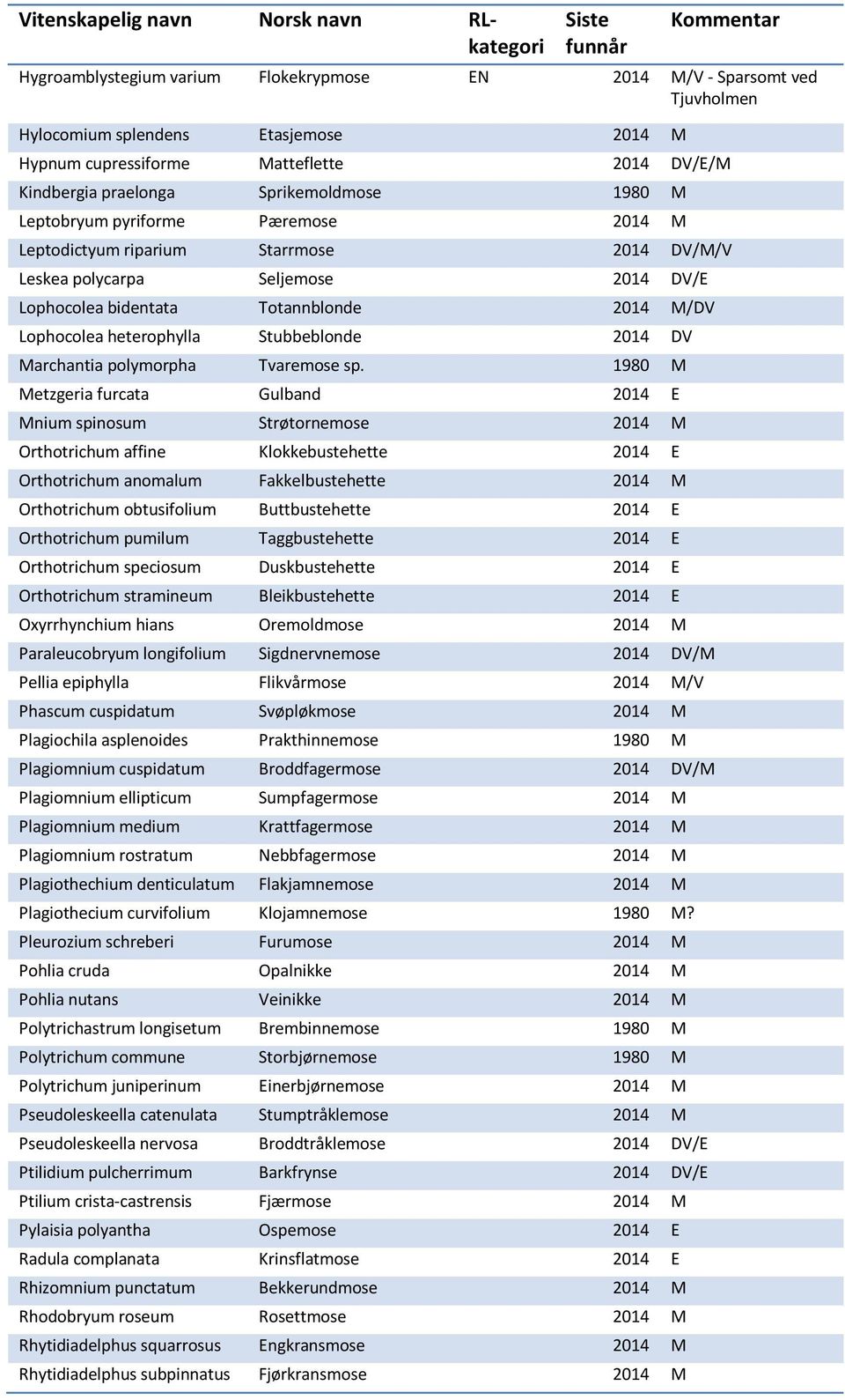 Lophocolea bidentata Totannblonde 2014 M/DV Lophocolea heterophylla Stubbeblonde 2014 DV Marchantia polymorpha Tvaremose sp.