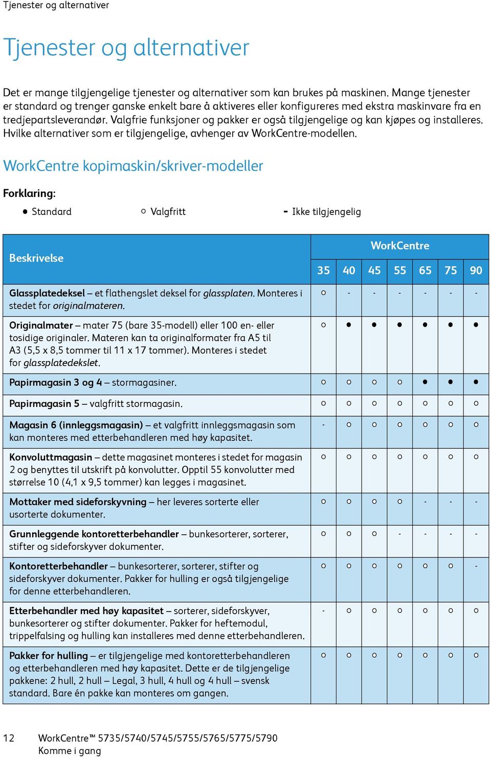 Valgfrie funksjoner og pakker er også tilgjengelige og kan kjøpes og installeres. Hvilke alternativer som er tilgjengelige, avhenger av WorkCentre-modellen.