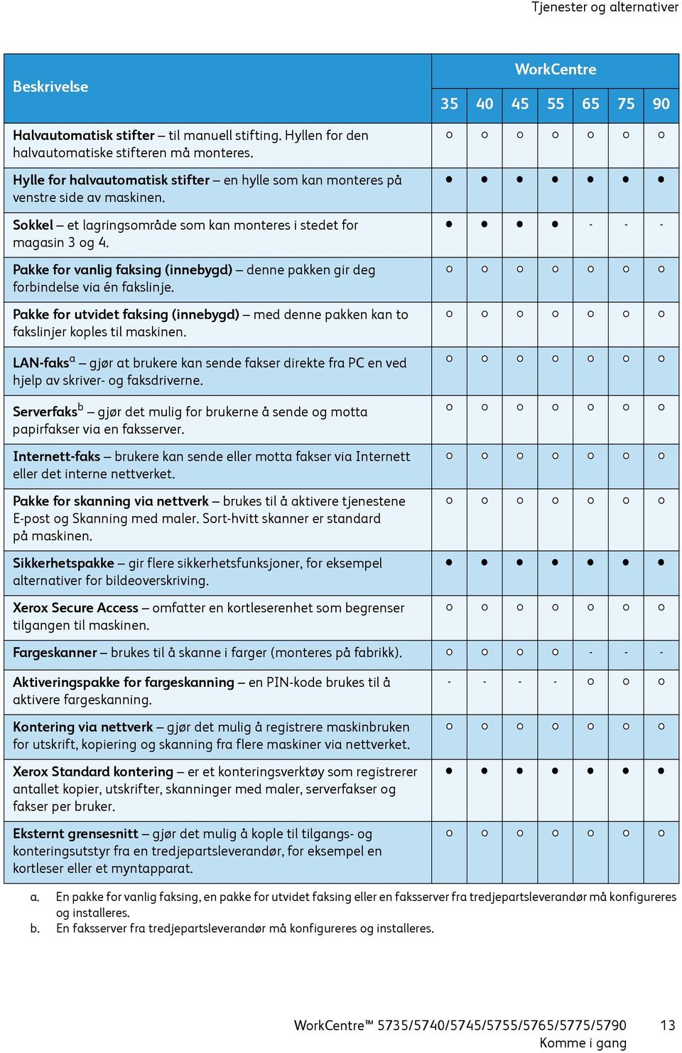 - - - Pakke for vanlig faksing (innebygd) denne pakken gir deg forbindelse via én fakslinje. Pakke for utvidet faksing (innebygd) med denne pakken kan to fakslinjer koples til maskinen.