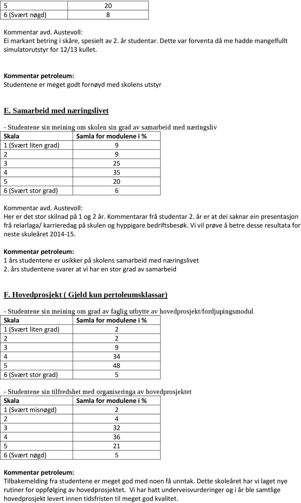 Samarbeid med næringslivet - Studentene sin meining om skolen sin grad av samarbeid med næringsliv 1 (Svært liten grad) 9 2 9 5 20 6 (Svært stor grad) 6 Her er det stor skilnad på 1 og 2 år.