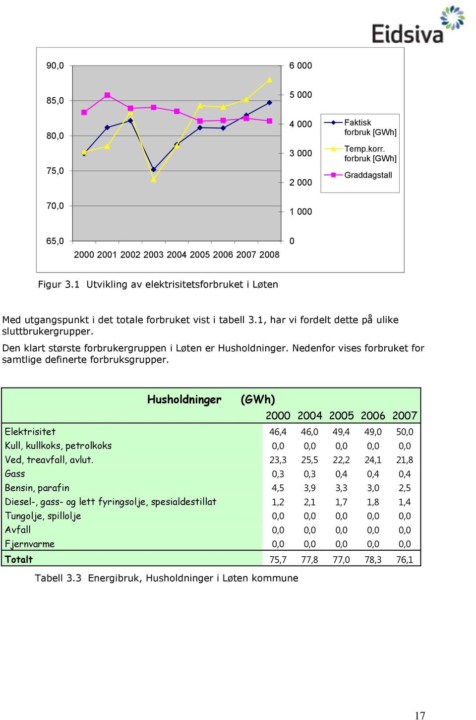 Den klart største frbrukergruppen i Løten er Hushldninger. Nedenfr vises frbruket fr samtlige definerte frbruksgrupper.