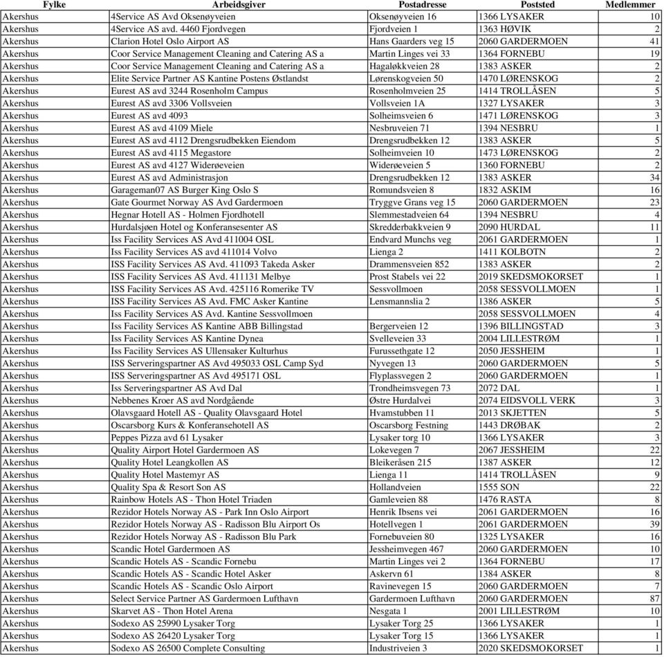 33 1364 FORNEBU 19 Akershus Coor Service Management Cleaning and Catering AS a Hagaløkkveien 28 1383 ASKER 2 Akershus Elite Service Partner AS Kantine Postens Østlandst Lørenskogveien 50 1470