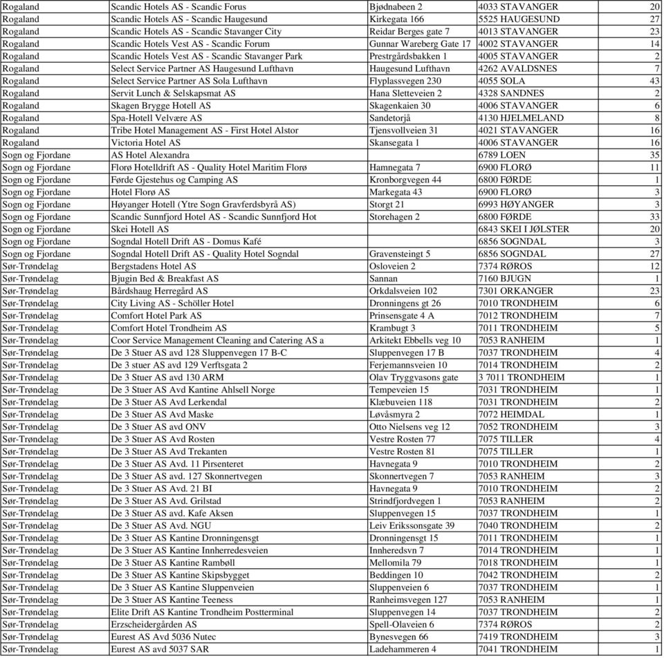 Prestrgårdsbakken 1 4005 STAVANGER 2 Rogaland Select Service Partner AS Haugesund Lufthavn Haugesund Lufthavn 4262 AVALDSNES 7 Rogaland Select Service Partner AS Sola Lufthavn Flyplassvegen 230 4055