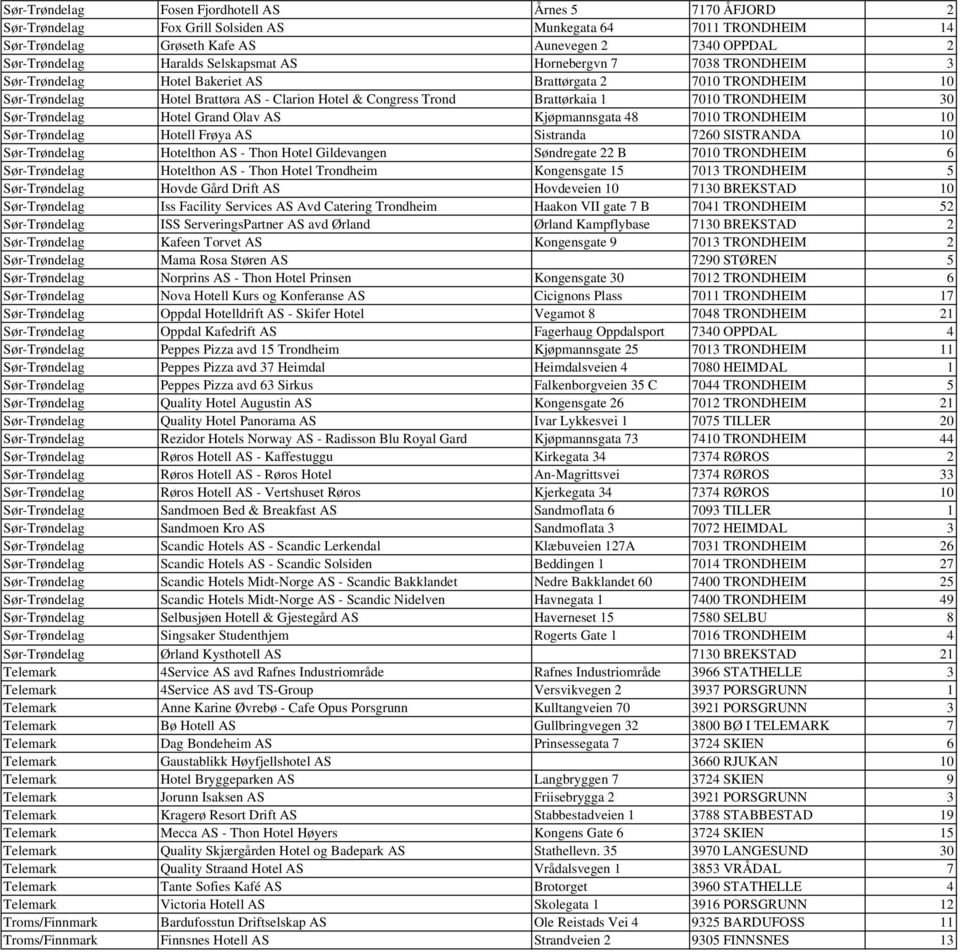 7010 TRONDHEIM 30 Sør-Trøndelag Hotel Grand Olav AS Kjøpmannsgata 48 7010 TRONDHEIM 10 Sør-Trøndelag Hotell Frøya AS Sistranda 7260 SISTRANDA 10 Sør-Trøndelag Hotelthon AS - Thon Hotel Gildevangen