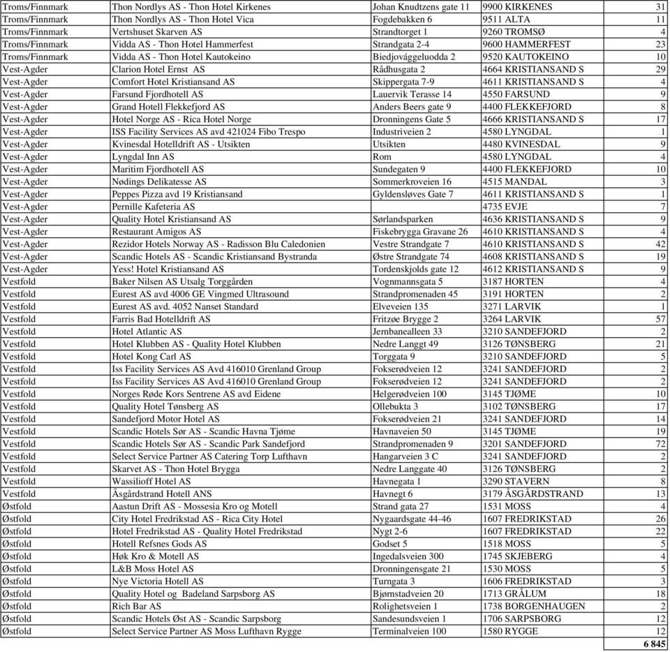 KAUTOKEINO 10 Vest-Agder Clarion Hotel Ernst AS Rådhusgata 2 4664 KRISTIANSAND S 29 Vest-Agder Comfort Hotel Kristiansand AS Skippergata 7-9 4611 KRISTIANSAND S 4 Vest-Agder Farsund Fjordhotell AS