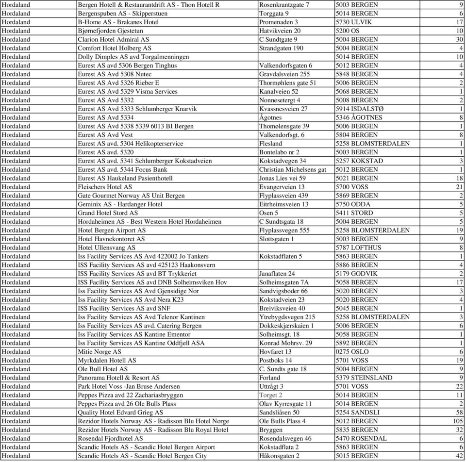 190 5004 BERGEN 4 Hordaland Dolly Dimples AS avd Torgalmenningen 5014 BERGEN 10 Hordaland Eurest AS avd 5306 Bergen Tinghus Valkendorfsgaten 6 5012 BERGEN 4 Hordaland Eurest AS Avd 5308 Nutec