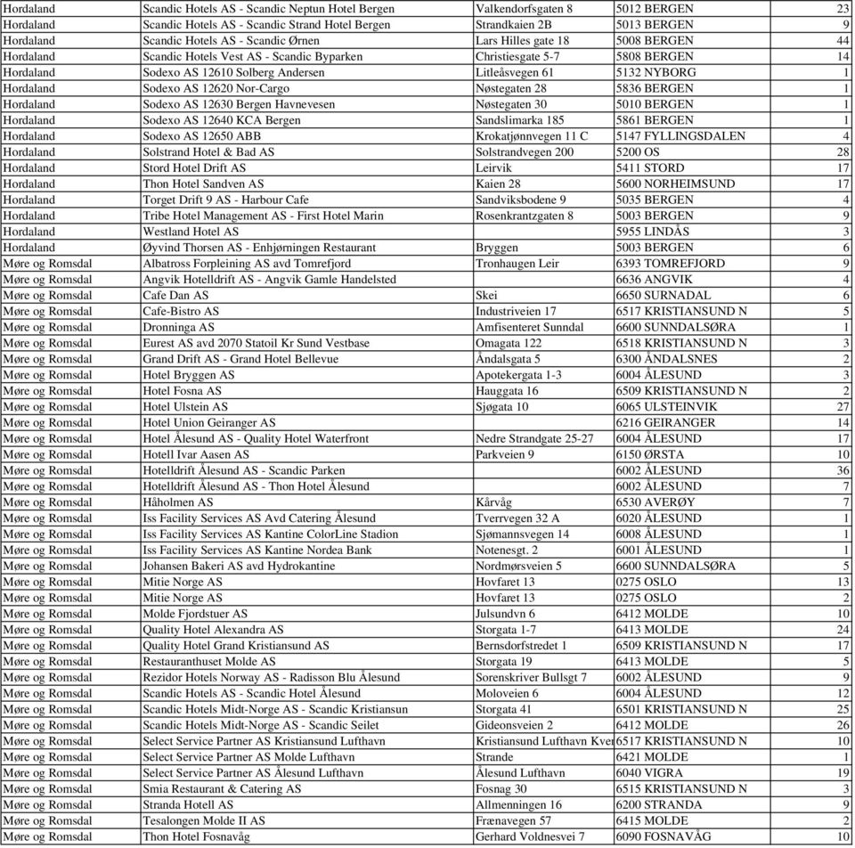 Litleåsvegen 61 5132 NYBORG 1 Hordaland Sodexo AS 12620 Nor-Cargo Nøstegaten 28 5836 BERGEN 1 Hordaland Sodexo AS 12630 Bergen Havnevesen Nøstegaten 30 5010 BERGEN 1 Hordaland Sodexo AS 12640 KCA