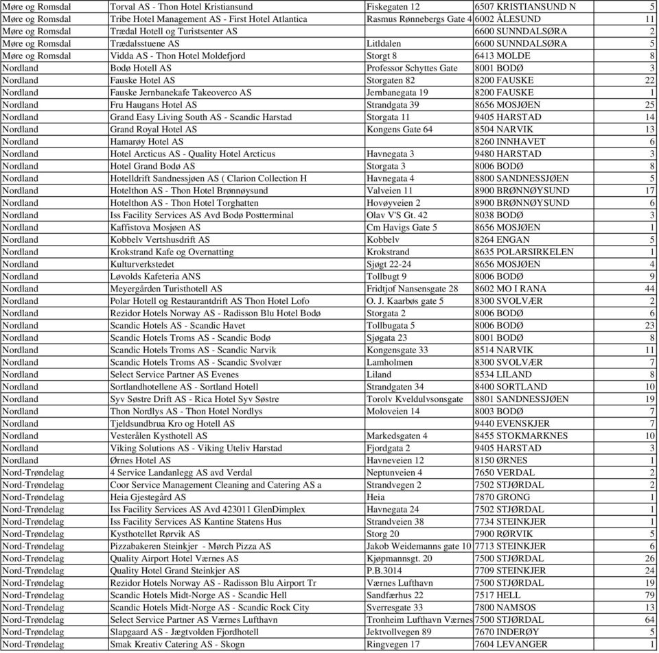 Nordland Bodø Hotell AS Professor Schyttes Gate 8001 BODØ 3 Nordland Fauske Hotel AS Storgaten 82 8200 FAUSKE 22 Nordland Fauske Jernbanekafe Takeoverco AS Jernbanegata 19 8200 FAUSKE 1 Nordland Fru