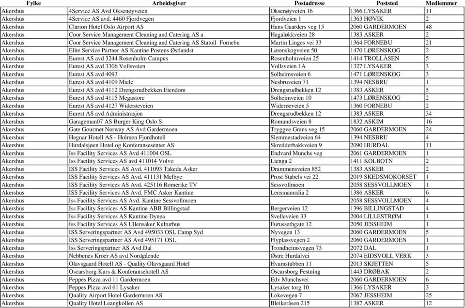 1383 ASKER 2 Akershus Coor Service Management Cleaning and Catering AS Statoil Fornebu Martin Linges vei 33 1364 FORNEBU 21 Akershus Elite Service Partner AS Kantine Postens Østlandst Lørenskogveien