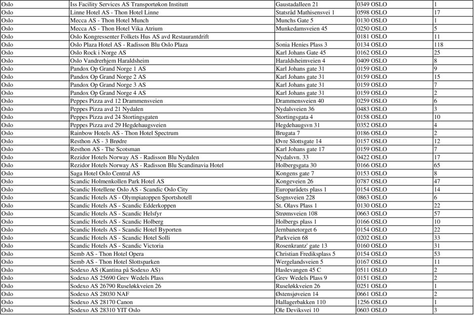Oslo Plaza Sonia Henies Plass 3 0134 OSLO 118 Oslo Oslo Rock i Norge AS Karl Johans Gate 45 0162 OSLO 25 Oslo Oslo Vandrerhjem Haraldsheim Haraldsheimveien 4 0409 OSLO 8 Oslo Pandox Op Grand Norge 1