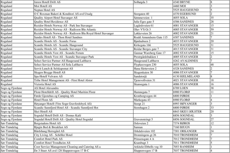 Inn Stavanger Lagårdsveien 61 4001 STAVANGER 15 Rogaland Rezidor Hotels Norway AS - Radisson Blu Atlantic Olav V'S Gt 3 4005 STAVANGER 59 Rogaland Rezidor Hotels Norway AS - Radisson Blu Royal Hotel