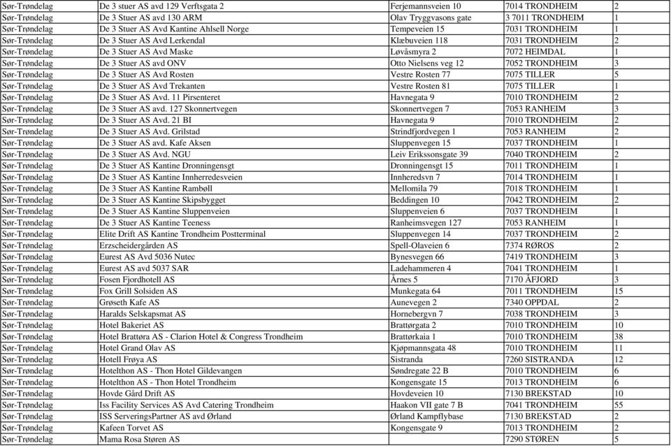 Sør-Trøndelag De 3 Stuer AS avd ONV Otto Nielsens veg 12 7052 TRONDHEIM 3 Sør-Trøndelag De 3 Stuer AS Avd Rosten Vestre Rosten 77 7075 TILLER 5 Sør-Trøndelag De 3 Stuer AS Avd Trekanten Vestre Rosten