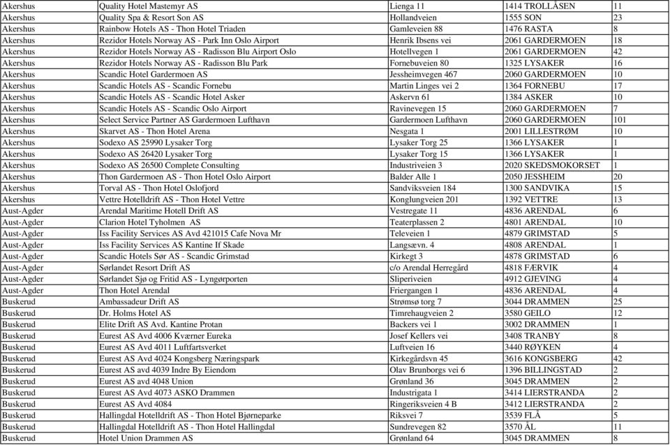 Rezidor Hotels Norway AS - Radisson Blu Park Fornebuveien 80 1325 LYSAKER 16 Akershus Scandic Hotel Gardermoen AS Jessheimvegen 467 2060 GARDERMOEN 10 Akershus Scandic Hotels AS - Scandic Fornebu