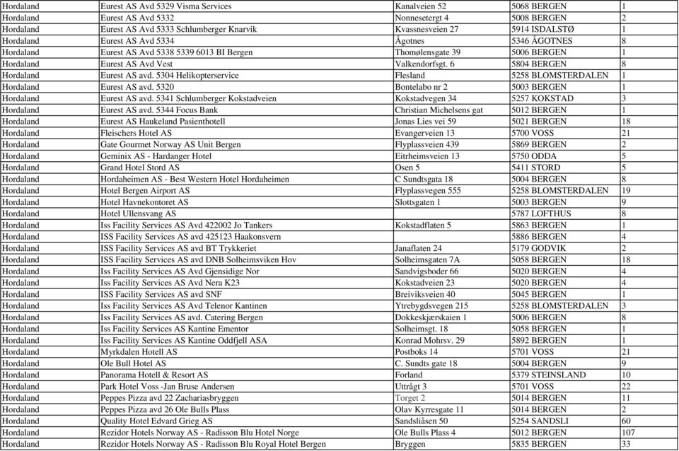 6 5804 BERGEN 8 Hordaland Eurest AS avd. 5304 Helikopterservice Flesland 5258 BLOMSTERDALEN 1 Hordaland Eurest AS avd. 5320 Bontelabo nr 2 5003 BERGEN 1 Hordaland Eurest AS avd.
