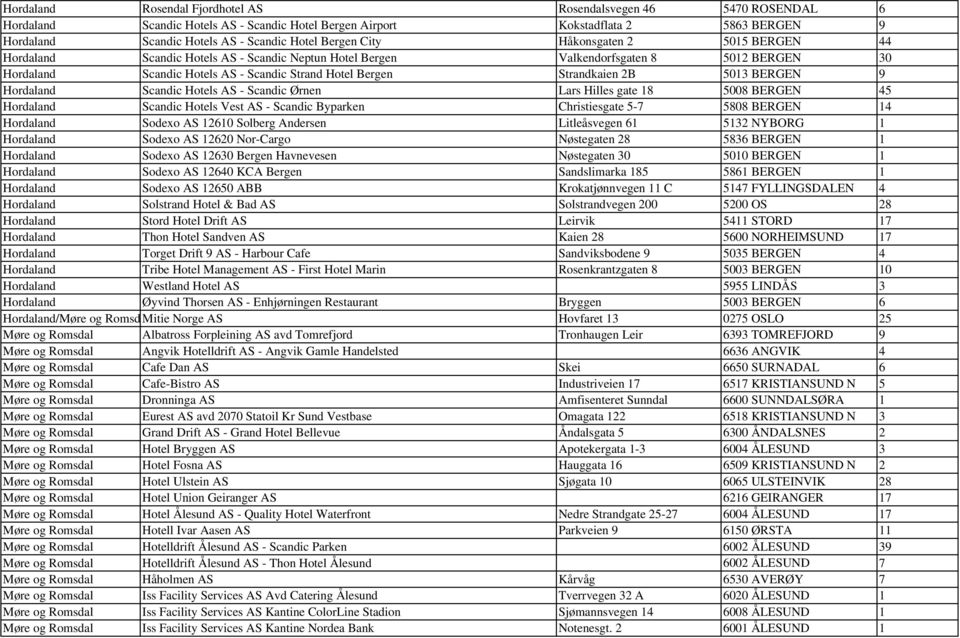Strandkaien 2B 5013 BERGEN 9 Hordaland Scandic Hotels AS - Scandic Ørnen Lars Hilles gate 18 5008 BERGEN 45 Hordaland Scandic Hotels Vest AS - Scandic Byparken Christiesgate 5-7 5808 BERGEN 14