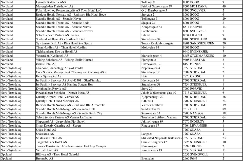 Hotels Troms AS - Scandic Bodø Sjøgata 23 8001 BODØ 8 Nordland Scandic Hotels Troms AS - Scandic Narvik Kongensgate 33 8514 NARVIK 14 Nordland Scandic Hotels Troms AS - Scandic Svolvær Lamholmen 8300