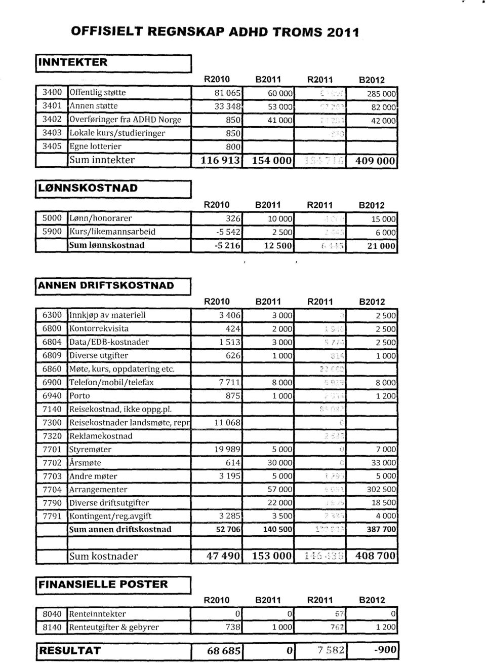 Kurs/likemannsarbeid -5 542 2 500 6 000 Sum lønnskostnad -5 216 12 500 f 21 000 ANNEN DR1FTSKOSTNAD R2010 B2011 R2011 B2012 6300 Innkjøp av materiell 3 406 3 000 2 500 6800 Kontorrekvisita 424 2 000