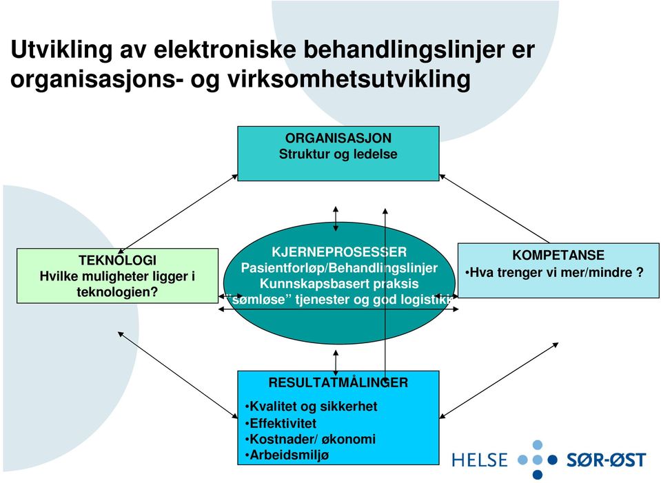 KJERNEPROSESSER Pasientforløp/Behandlingslinjer Kunnskapsbasert praksis sømløse tjenester og god