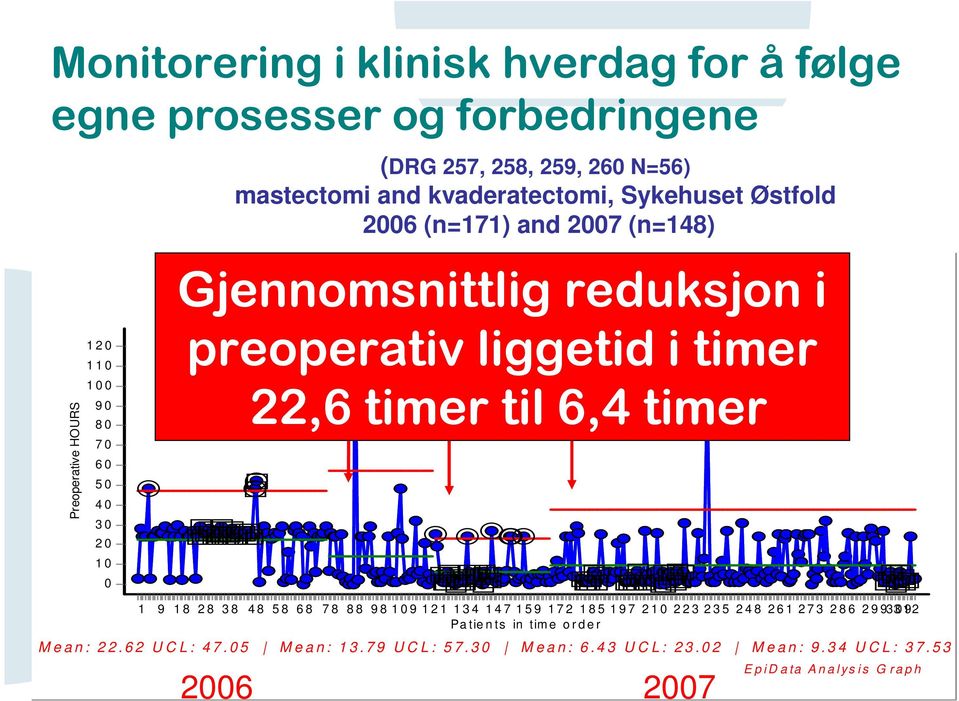 Mai 2006 reflection i timer and follow up 46 % improvement 22,6 timer til 6,4 timer 1 9 1 8 2 8 3 8 4 8 5 8 6 8 7 8 8 8 9 8 1 0 9 1 2 1 1 3 4 1 4 7 1 5 9 1 7 2 1 8 5 1 9 7 2 1 0 2 2 3 2 3 5 2 4 8 2 6