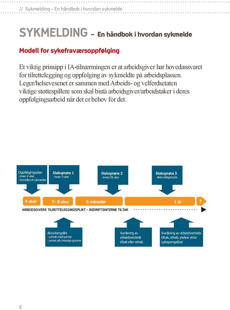 Leger/helsevesenet er sammen med Arbeids- og velferdsetaten viktige støttespillere som skal bistå arbeidsgiver/arbeidstaker i deres oppfølgingsarbeid når det er behov for det.