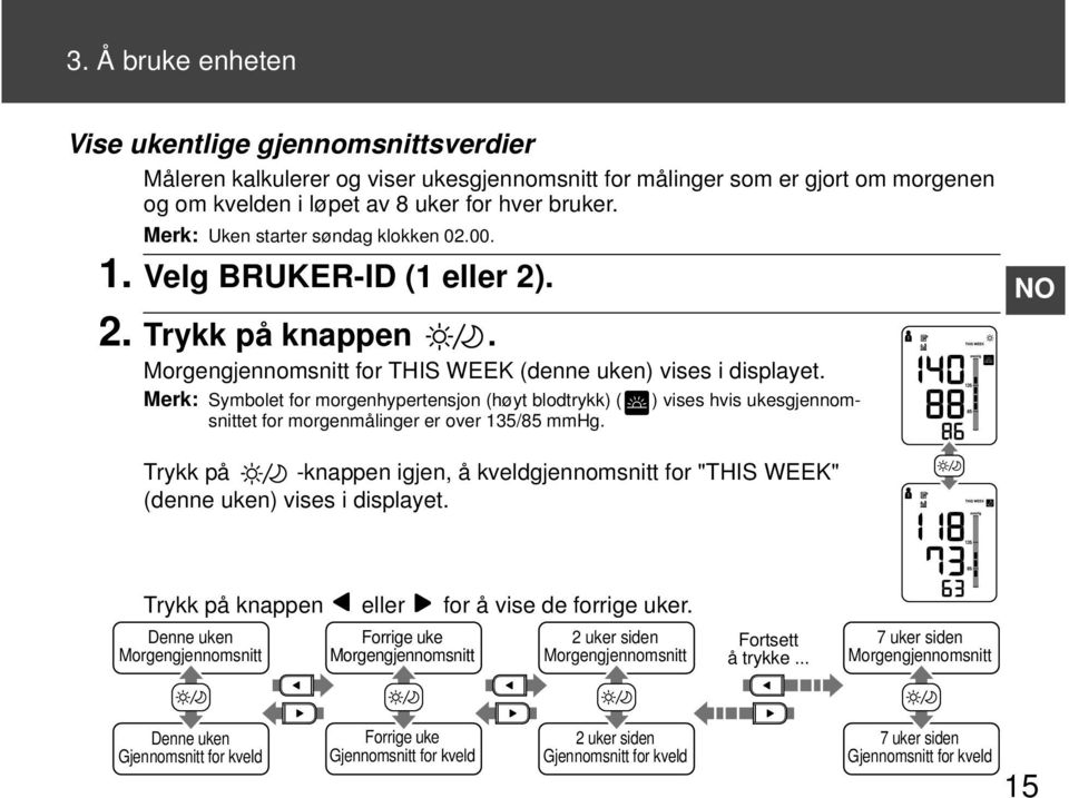 ) vises hvis ukesgjennom- Merk: Symbolet for morgenhypertensjon (høyt blodtrykk) ( snittet for morgenmålinger er over 135/85 mmhg.