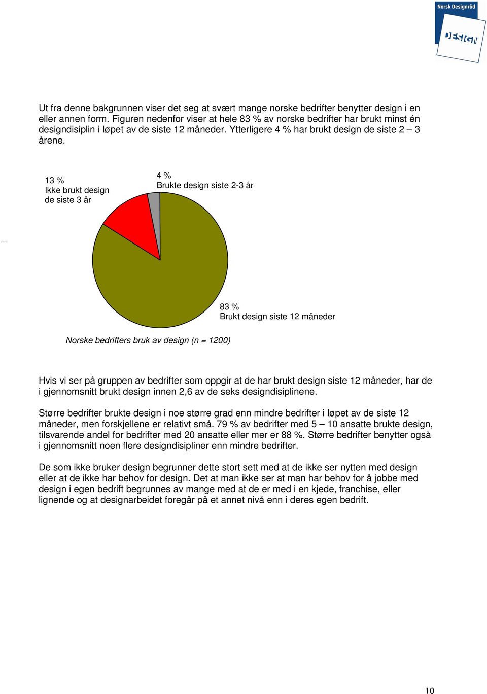 13 % Ikke brukt design de siste 3 år 4 % Brukte design siste 2-3 år 83 % Brukt design siste 12 måneder Norske bedrifters bruk av design (n = 1200) Hvis vi ser på gruppen av bedrifter som oppgir at de