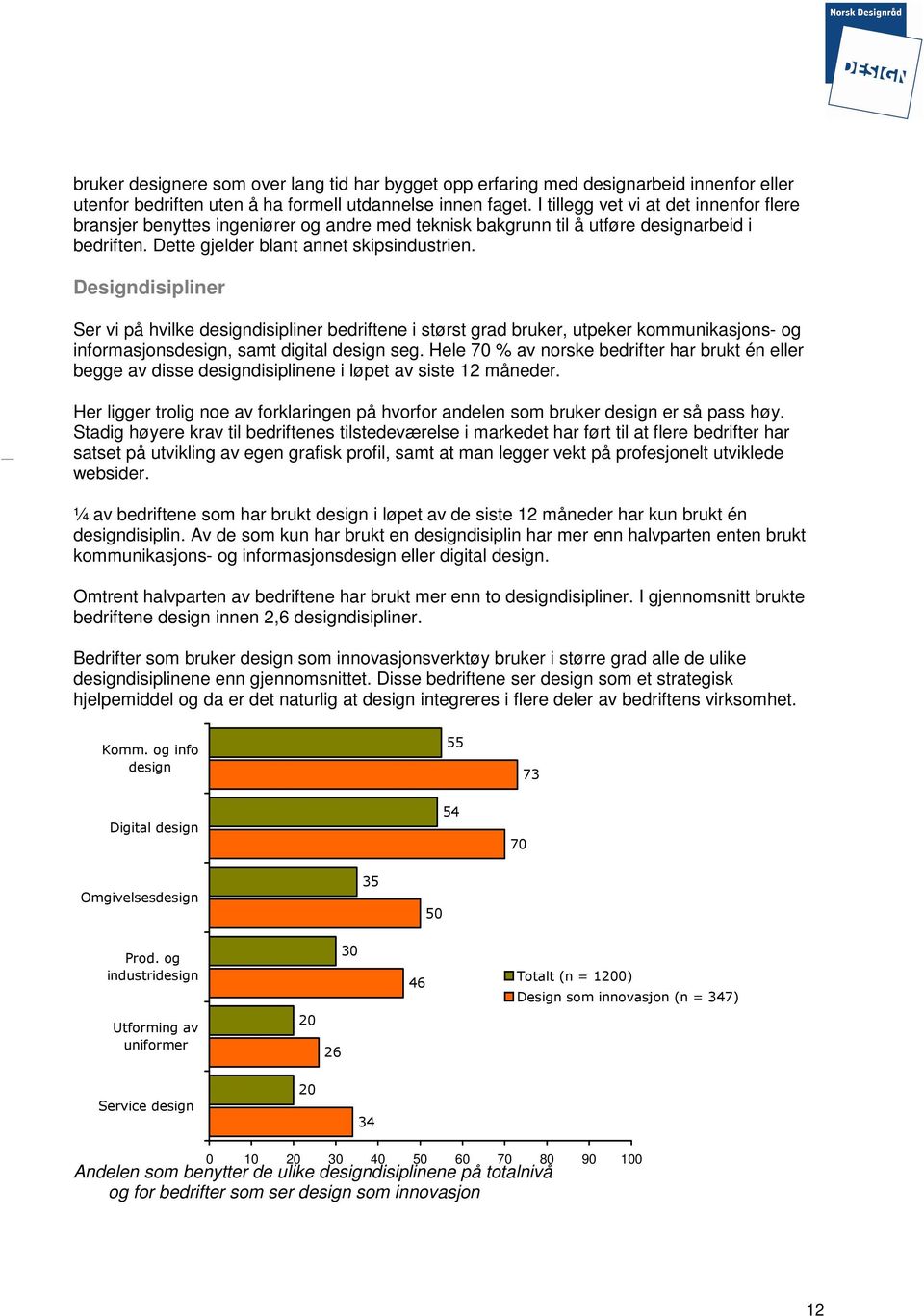 Designdisipliner Ser vi på hvilke designdisipliner bedriftene i størst grad bruker, utpeker kommunikasjons- og informasjonsdesign, samt digital design seg.