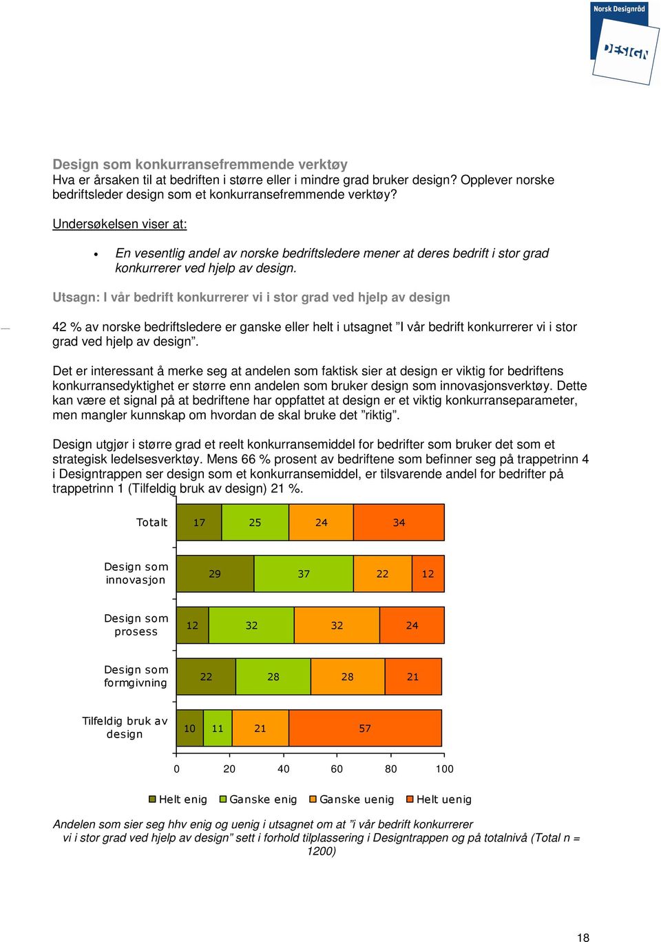 Utsagn: I vår bedrift konkurrerer vi i stor grad ved hjelp av design 42 % av norske bedriftsledere er ganske eller helt i utsagnet I vår bedrift konkurrerer vi i stor grad ved hjelp av design.