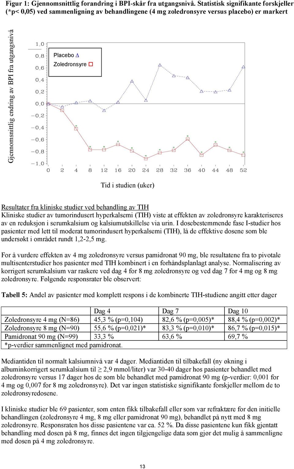 i studien (uker) Resultater fra kliniske studier ved behandling av TIH Kliniske studier av tumorindusert hyperkalsemi (TIH) viste at effekten av zoledronsyre karakteriseres av en reduksjon i