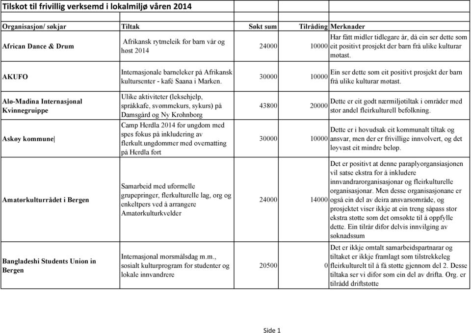 AKUFO Alø-Madina Internasjonal Kvinnegruippe Askøy kommune Amatørkulturrådet i Bergen Bangladeshi Students Union in Bergen Internasjonale barneleker på Afrikansk kultursenter - kafé Saana i Marken.