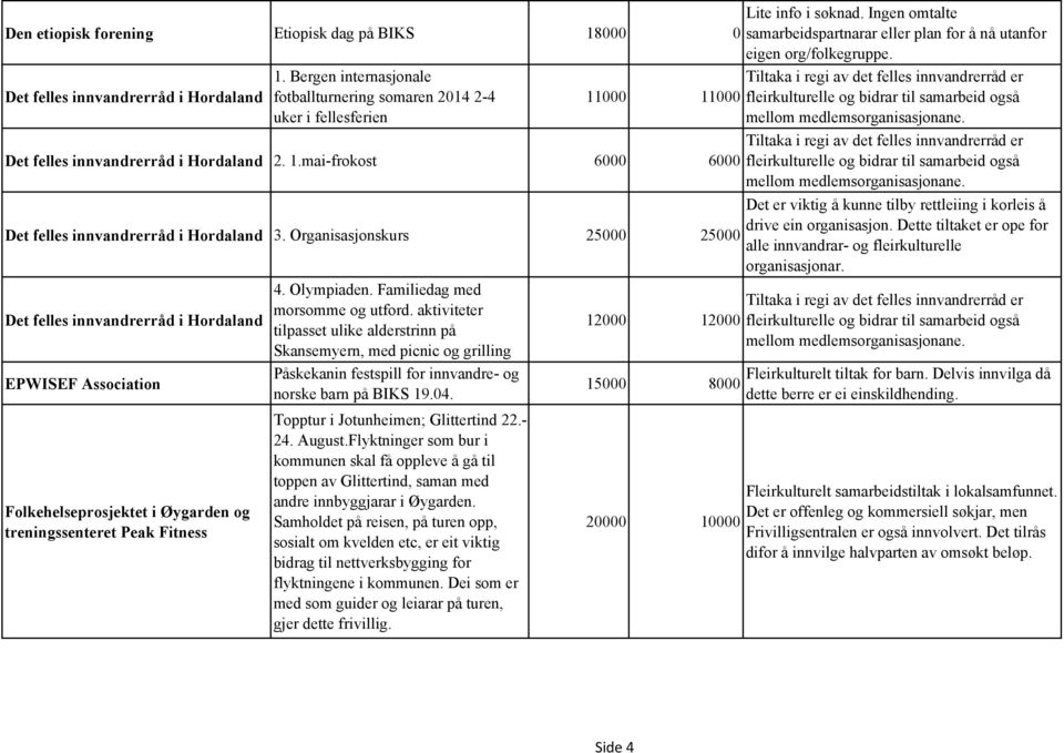 Organisasjonskurs 25000 25000 Det felles innvandrerråd i Hordaland EPWISEF Association Folkehelseprosjektet i Øygarden og treningssenteret Peak Fitness 4. Olympiaden.