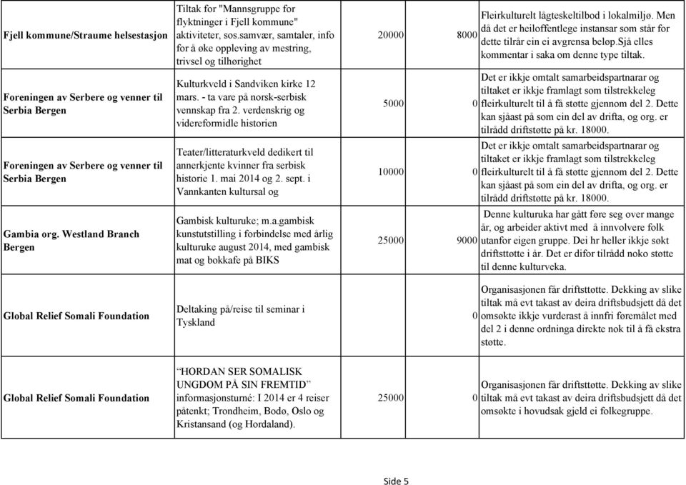 samvær, samtaler, info for å øke oppleving av mestring, trivsel og tilhørighet Kulturkveld i Sandviken kirke 12 mars. - ta vare på norsk-serbisk vennskap fra 2.